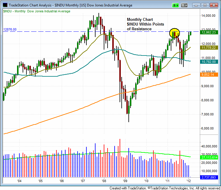 Dow Jones Industrials monthly chart Dow Jones Industrials monthly chart