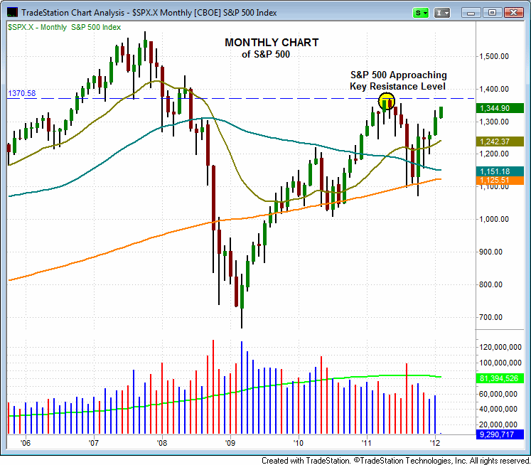 S&P 500 monthly chart S&P 500 monthly chart