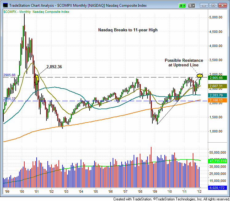 Nasdaq Composite monthly Nasdaq Composite monthly chart