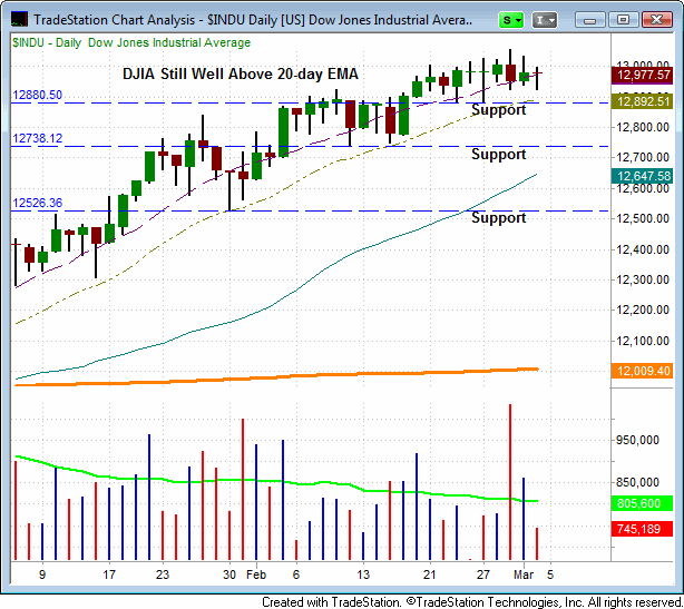 120305$INDU