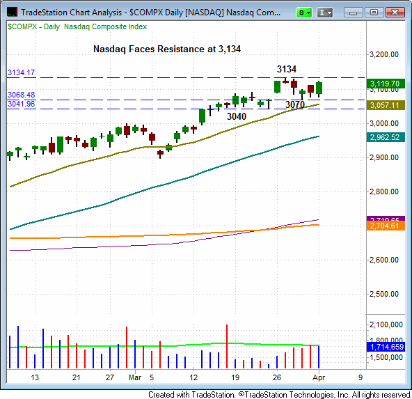 Key support and resistance levels on the major indices ($SPX, $DJI, $COMPX) 4 120403$COMPXdaily