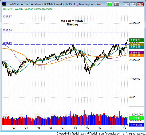 Key support and resistance levels on the major indices ($SPX, $DJI, $COMPX) 3 120403$COMPXweekly