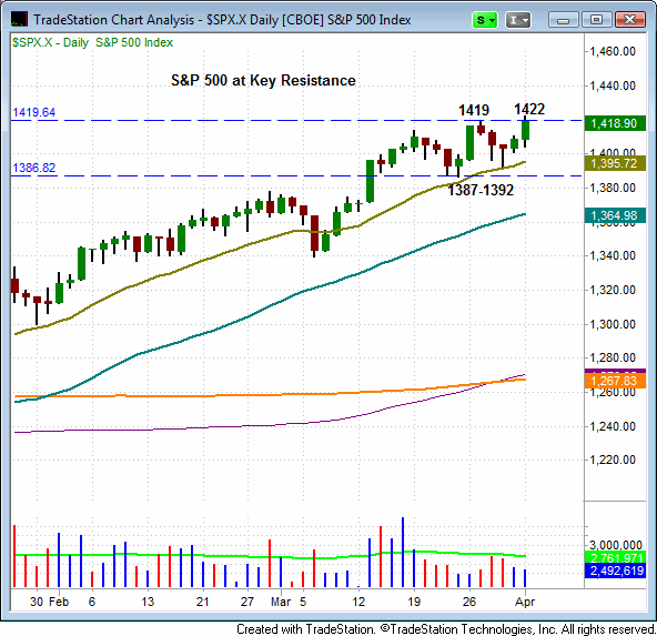 Key support and resistance levels on the major indices ($SPX, $DJI, $COMPX) 6 120403$SPXXdaily