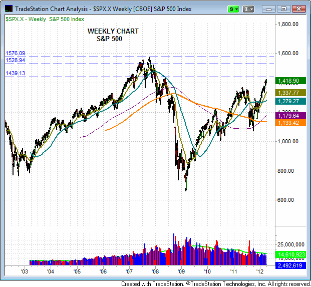 Key support and resistance levels on the major indices ($SPX, $DJI, $COMPX) 5 120403$SPXXweekly