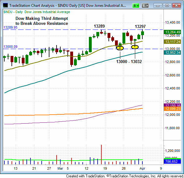 Key support and resistance levels on the major indices ($SPX, $DJI, $COMPX) 2 120403DJIAdaily