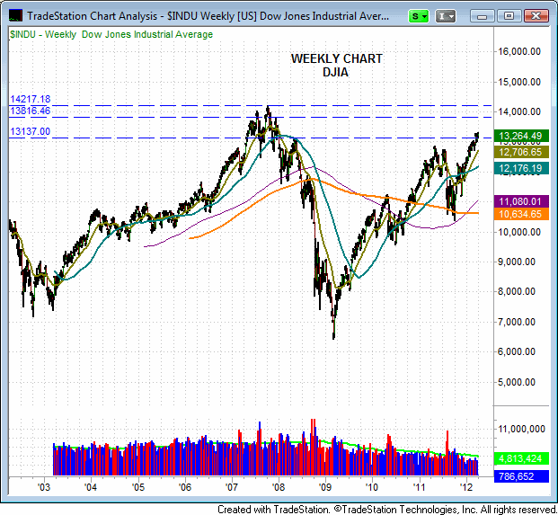 Key support and resistance levels on the major indices ($SPX, $DJI, $COMPX) 1 120403DJIAweekly