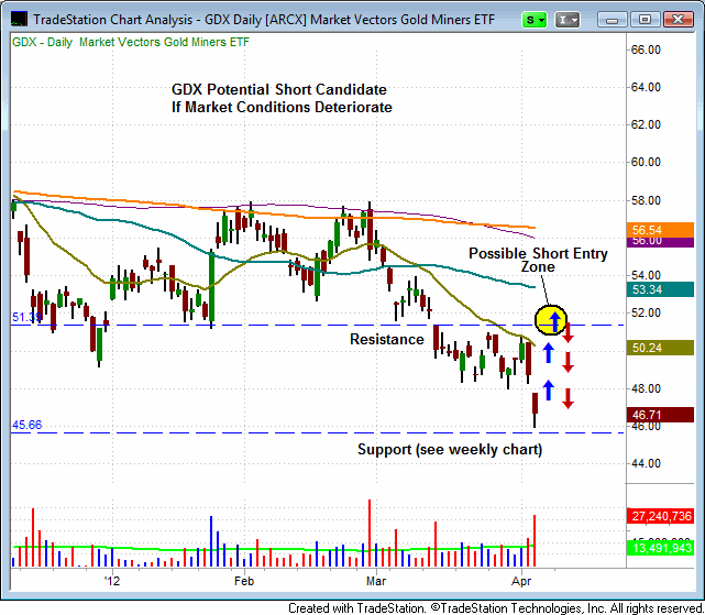 GDX