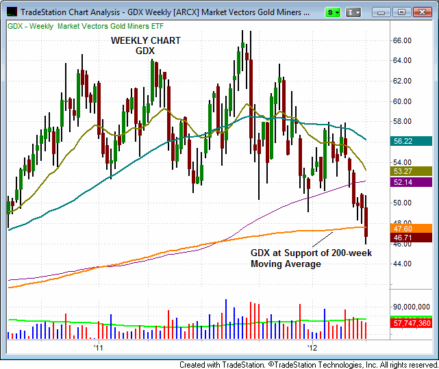 GDX weekly