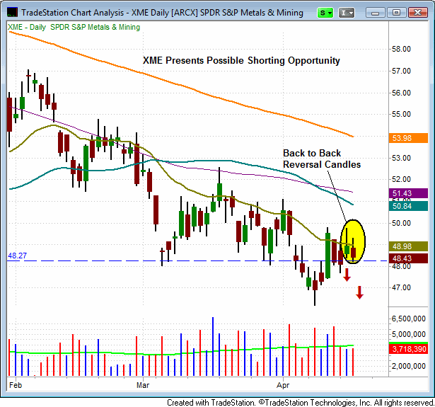 SPDR S&P Metals and Mining ETF (XME)