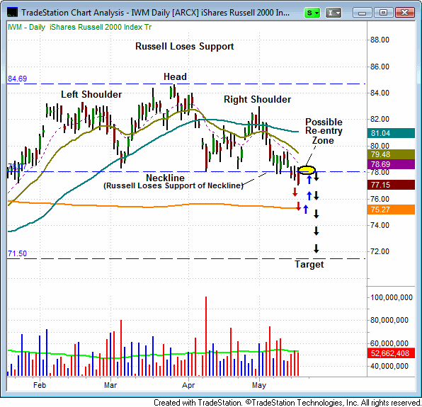 Is the stock market nearing a significant bottom? ($SPY, $QQQ, $IWM) 3 IWM 1