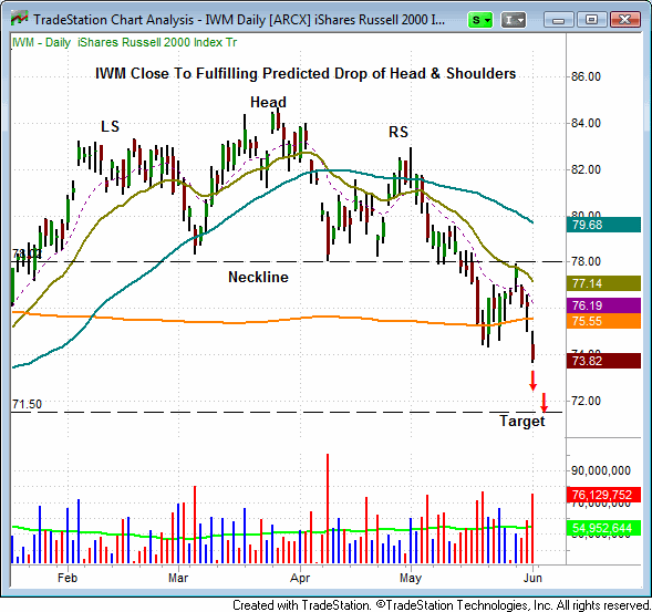 Is the stock market nearing a significant bottom? ($SPY, $QQQ, $IWM) 4 IWM 2