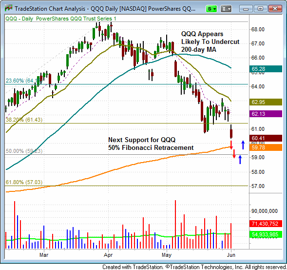 Is the stock market nearing a significant bottom? ($SPY, $QQQ, $IWM) 2 QQQ