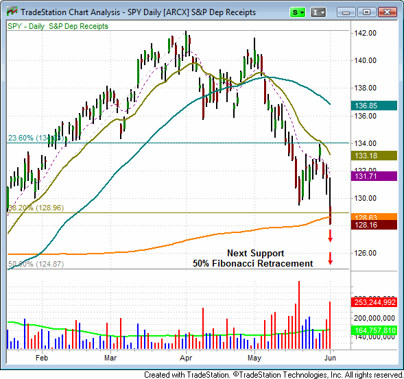 Is the stock market nearing a significant bottom? ($SPY, $QQQ, $IWM) 1 SPY