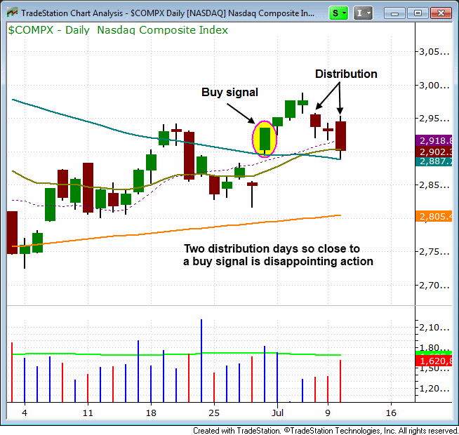 Nasdaq Volume