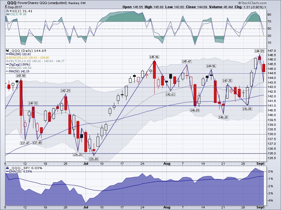 $QQQ options setup