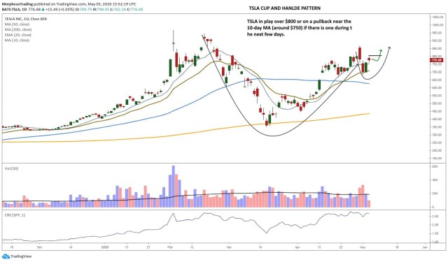 Trade Alert: $TSLA Breakout From Cup With Handle 2 TSLA