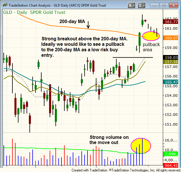 $GLD breakout chart pattern