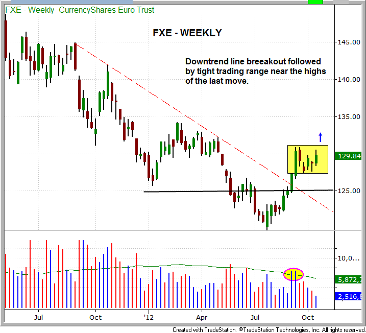 Technical pattern of $FXE $FXE DOWNTREND LINE BREAKOUT