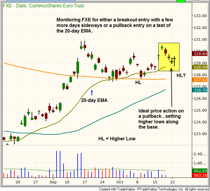 Technical pattern of $FXE $FXE BREAKOUT