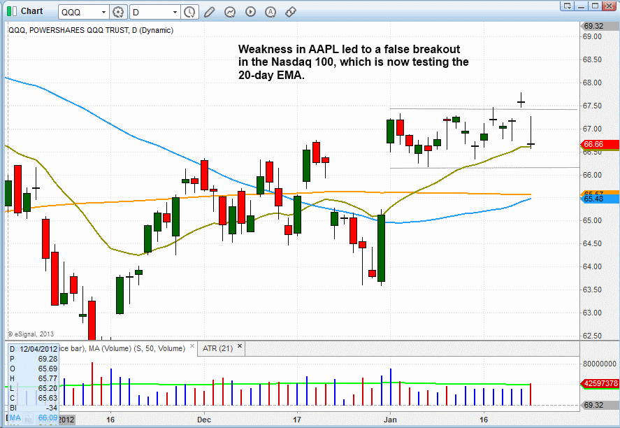 $NASDAQ 100 