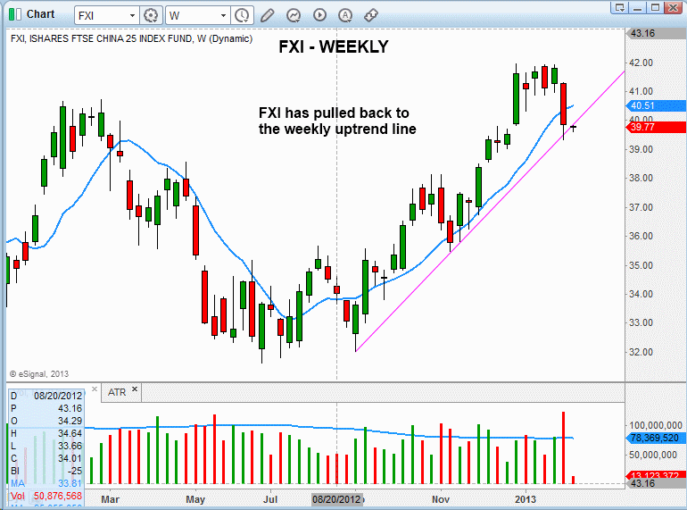 $FXI PULLBACK 