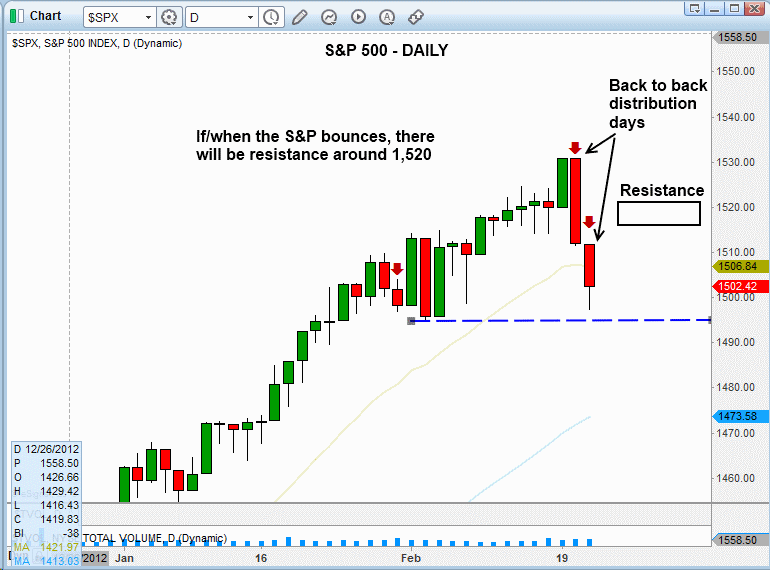 $SP 500 PULLBACK