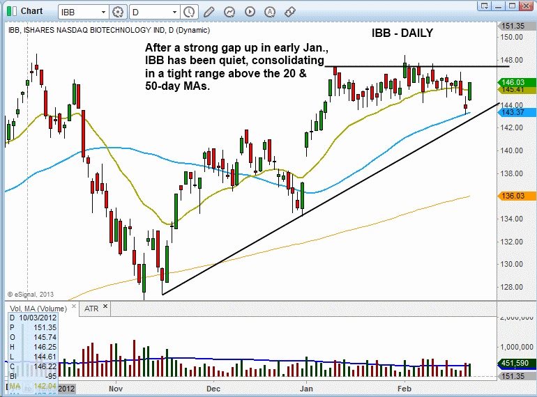 $IBB tight range 