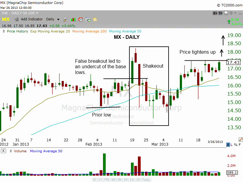 $MX basing pattern