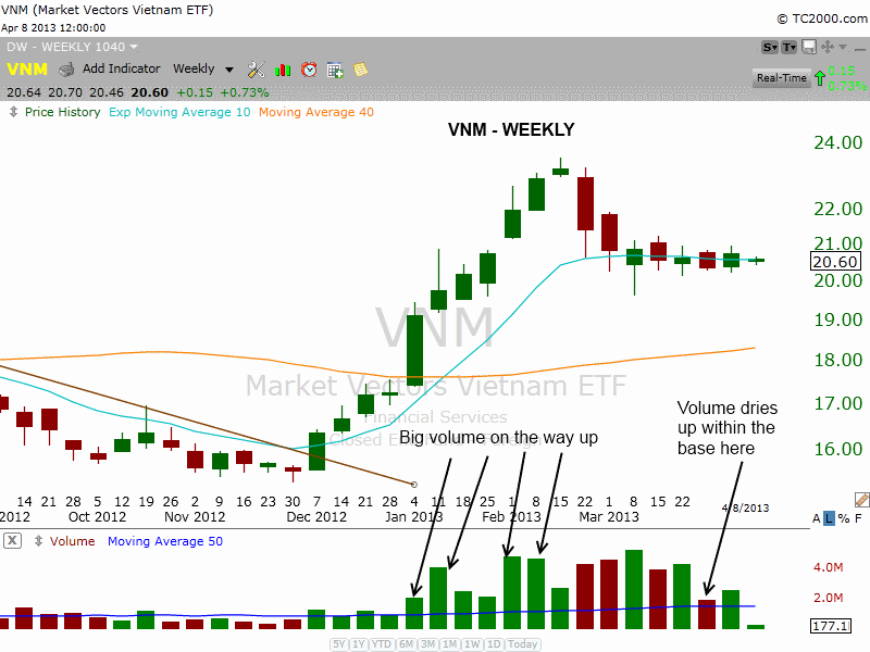 $VNM BULLISH BASE