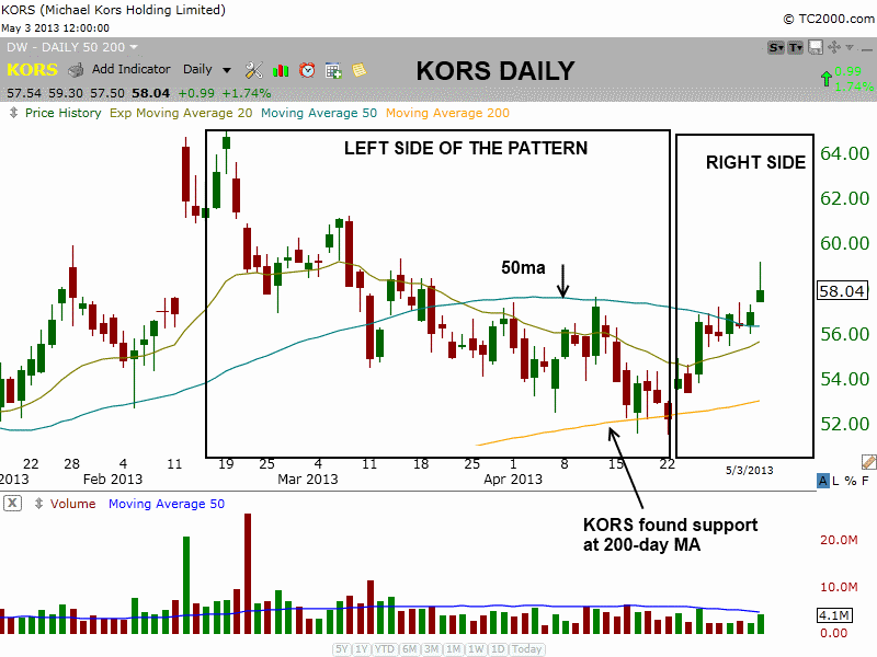 $KORS DAILY chart $KORS BASING PATTERN