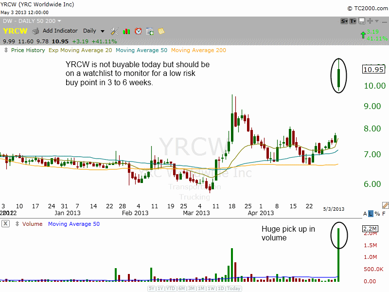 $YRCW DAILY chart $YRCW MONSTER VOLUME