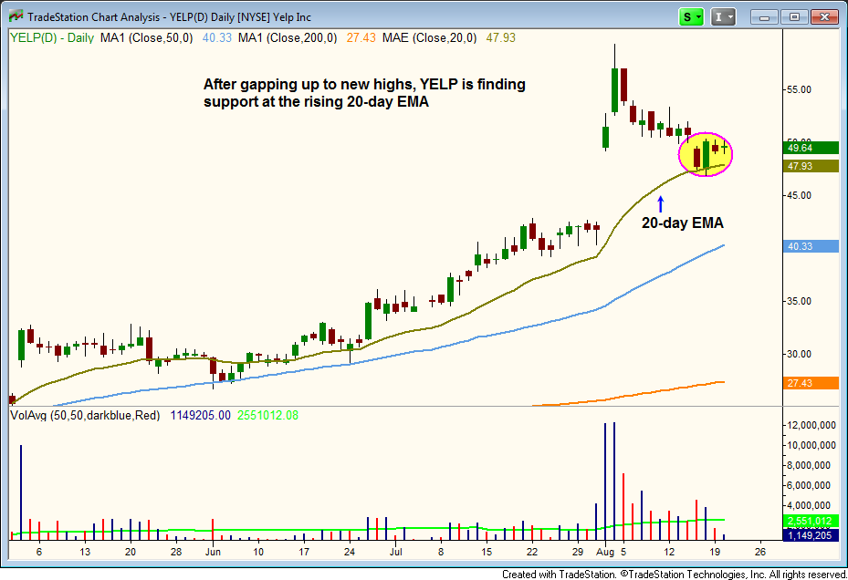 $YELP pullback to 20-DAY EMA  