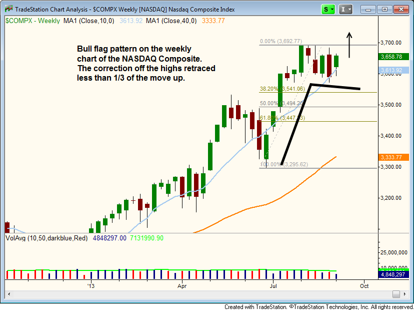$NASDAQ WEEKLY BULL FLAG