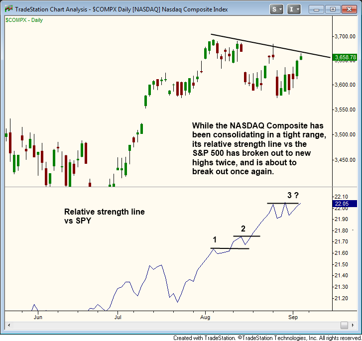 $Nasdaq relative strength line 
