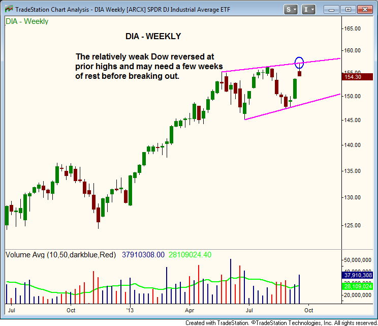 $DIA FALSE BREAKOUT