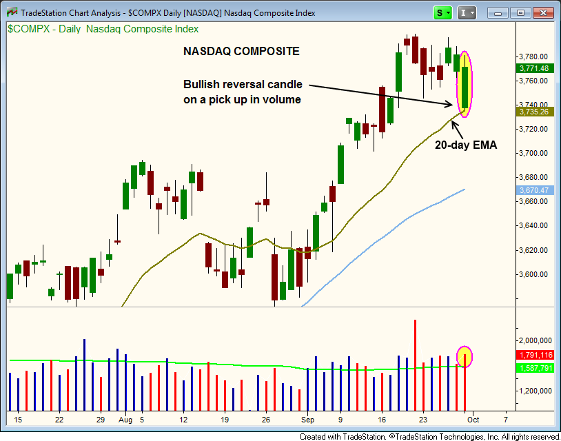 $NASDAQ REVERSAL CANDLE