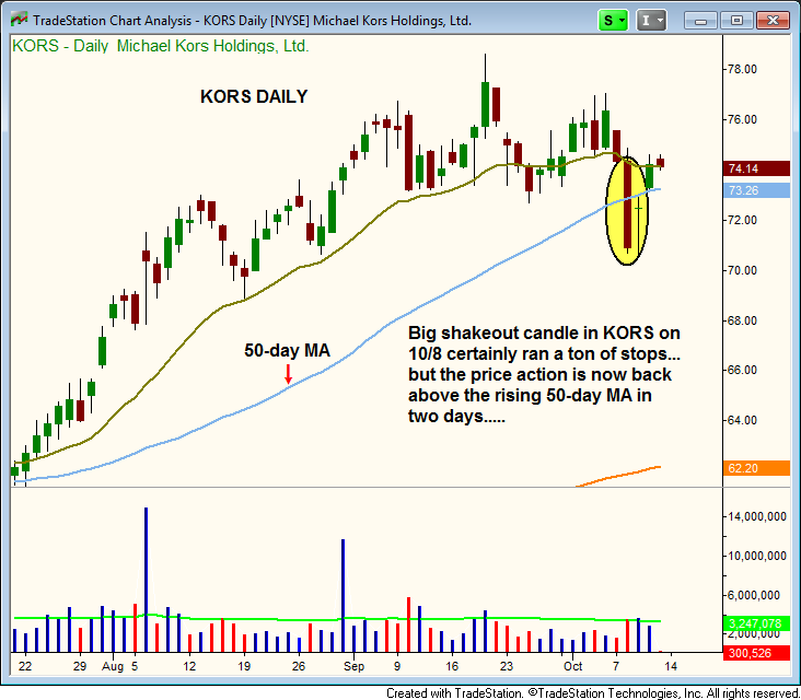 How Top Stock Traders Mentally Deal With Sudden Market Reversals 2 $KORS shakeout chart