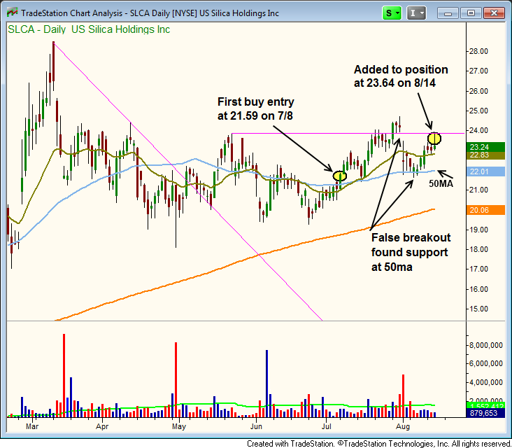 Scaling into $SLCA breakout setup
