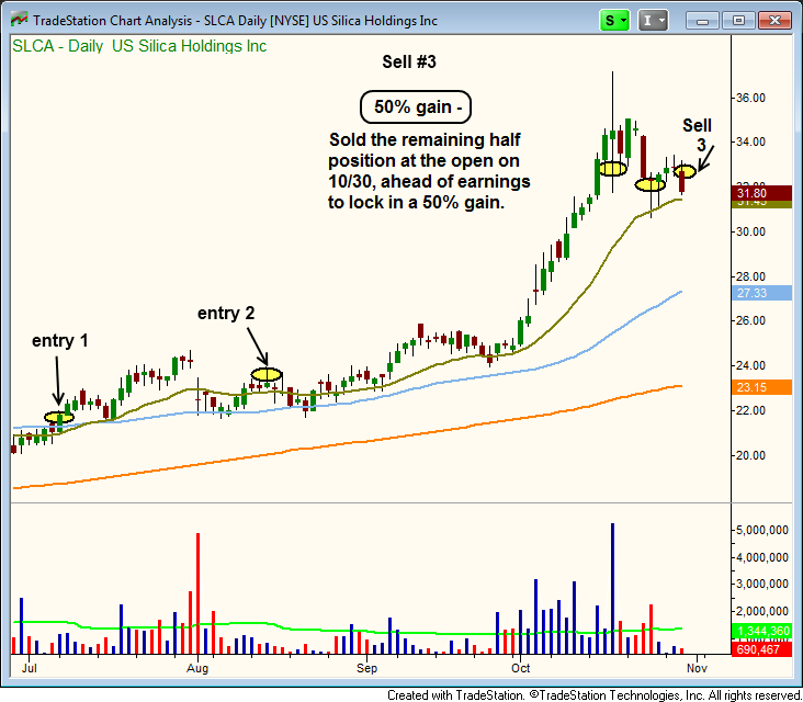 Sold $SLCA for 50% gain with final shares