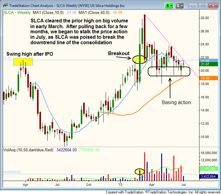 $SLCA poised for breakout