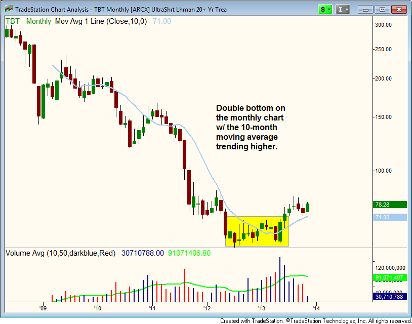 The Best ETF To Buy To Profit From Bottoming Long-Term Interest Rates 2 $TBT double bottom