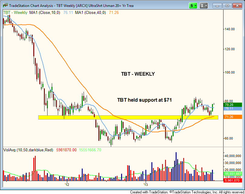 The Best ETF To Buy To Profit From Bottoming Long-Term Interest Rates 3 $TBT TREND REVERSAL