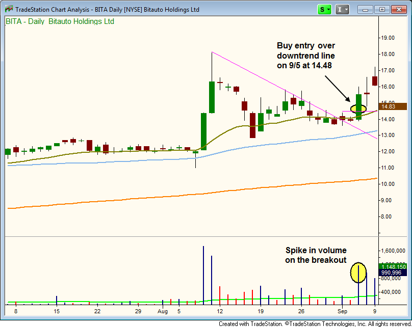 $BITA breakout buy entry