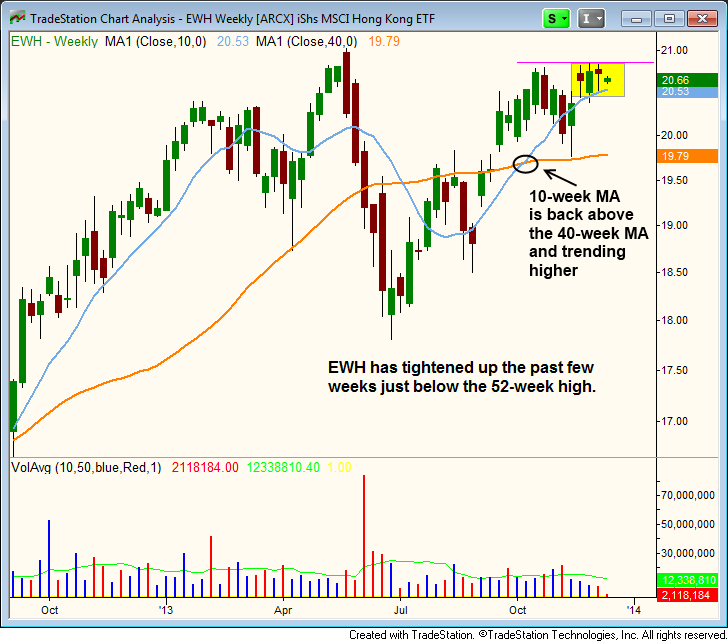 $EWH BREAKOUT   