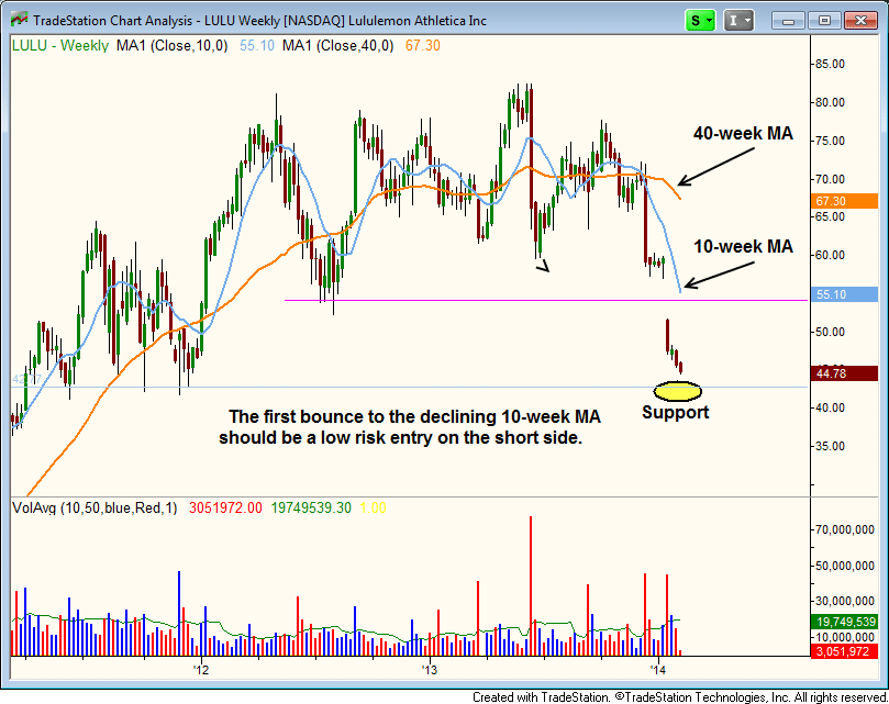 $LULU BREAKDOWN