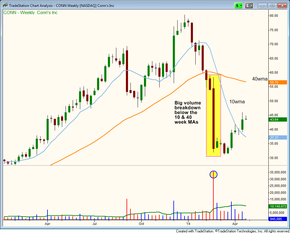 2 Former Leading Stocks To Sell Short Into The Bounce (And 1 Short ETF) 4 $CONN ugly breakdown on weekly chart
