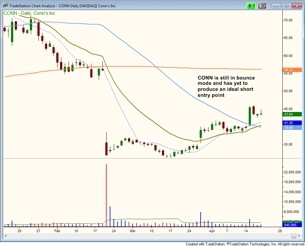 2 Former Leading Stocks To Sell Short Into The Bounce (And 1 Short ETF) 5 $CONN SHORT ENTRY