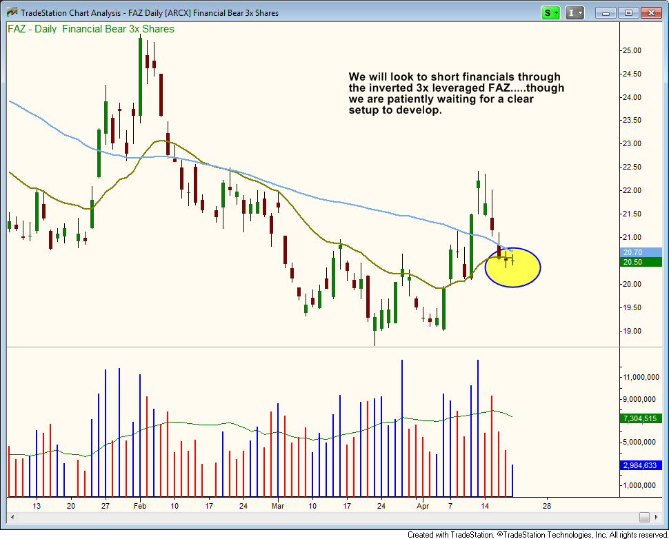 2 Former Leading Stocks To Sell Short Into The Bounce (And 1 Short ETF) 7 $FAZ PULLBACK ENTRY