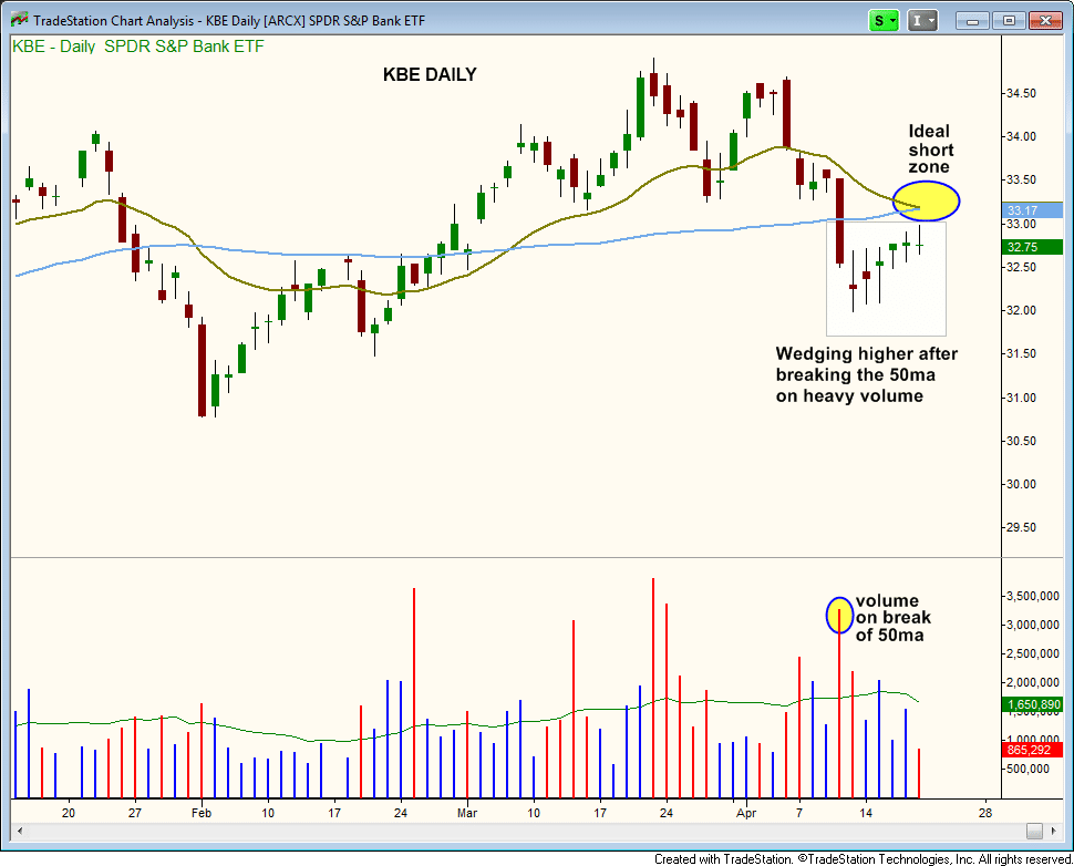 2 Former Leading Stocks To Sell Short Into The Bounce (And 1 Short ETF) 6 $KBE BEARISH WEDGING action