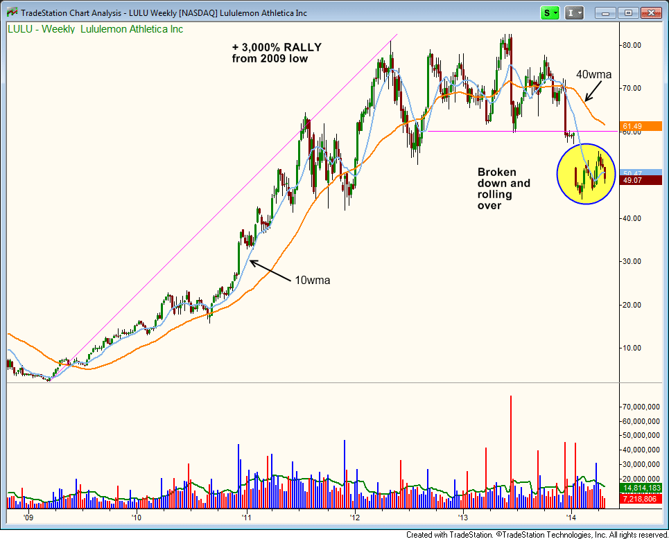 2 Former Leading Stocks To Sell Short Into The Bounce (And 1 Short ETF) 2 $LULU breaking down
